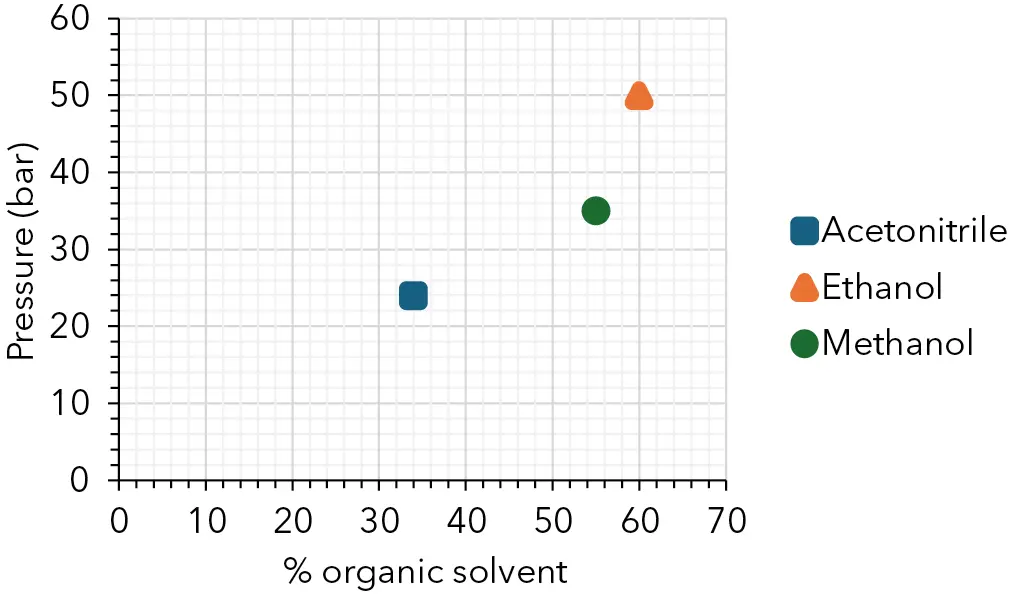 Fig. 8 Maximum pressure at organic solvent content of preparative C18 10 µm 150 x 50 mm column, 142 ml/min