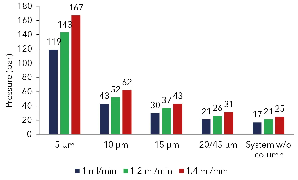 Fig. 6 Maximum back pressure of columns with different particle sizes and various flow rates, methanol/water gradient. maximum pressure peak at 53 % methanol, w/o 46 %; C18 150 x 4.6 mm