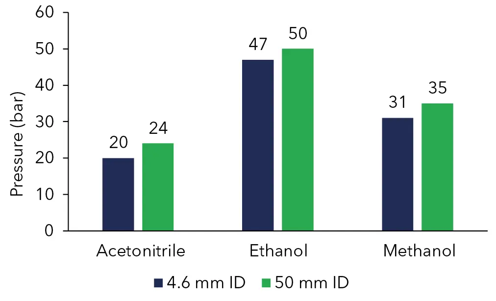 Fig. 9 Comparison maximum pressure analytical and preparative column after linear up-scale