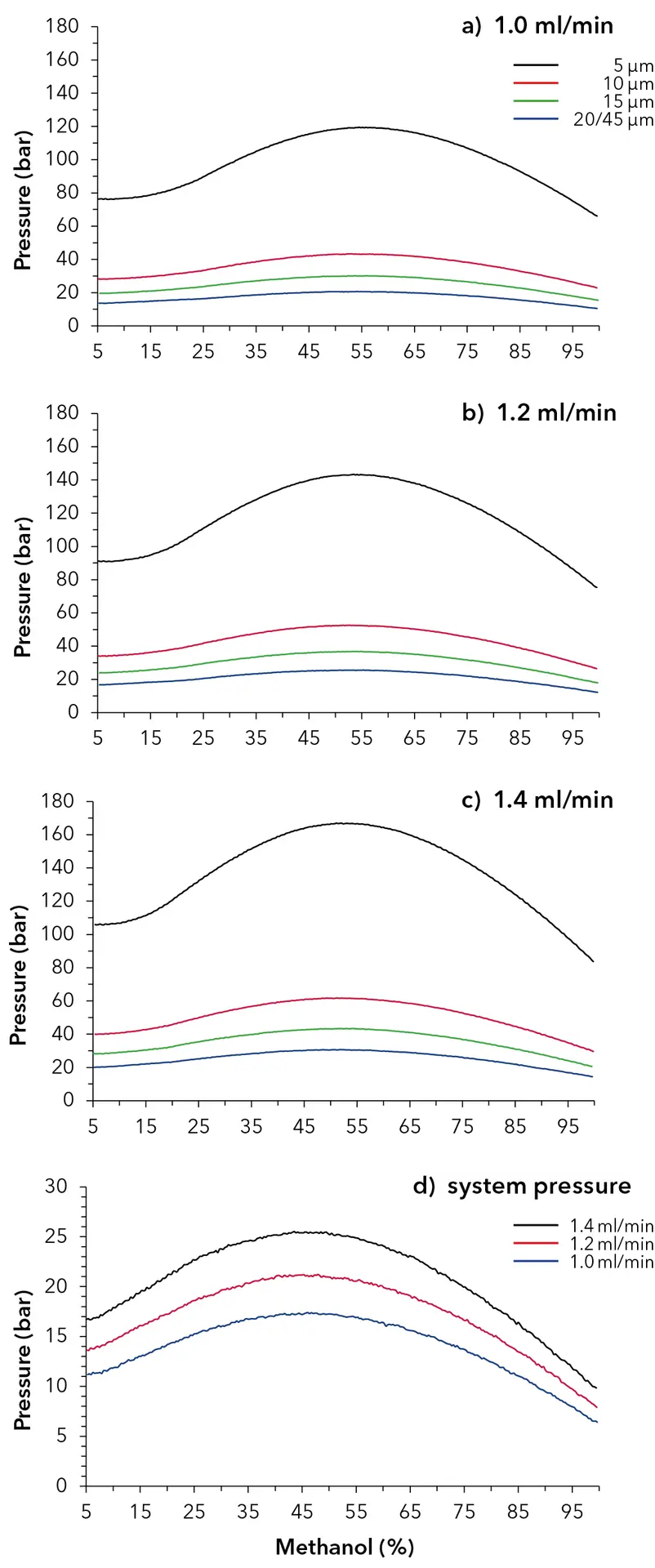 Fig. 5 Pressure traces of columns with different particle sizes at various flow rates, methanol/water gradient; C18 150 x 4.6 mm