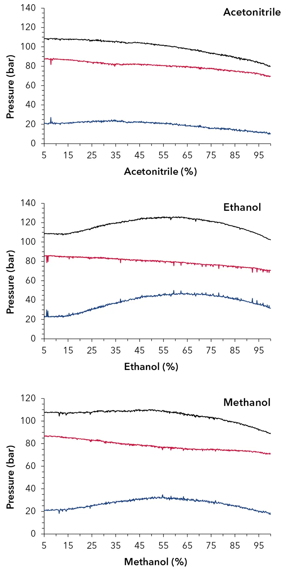 Fig. 7 Pressure traces of preparative C18 10 µm 150 x 50 mm column at 142.0 ml/min; black – total pressure, red – system pressure, blue – column pressure