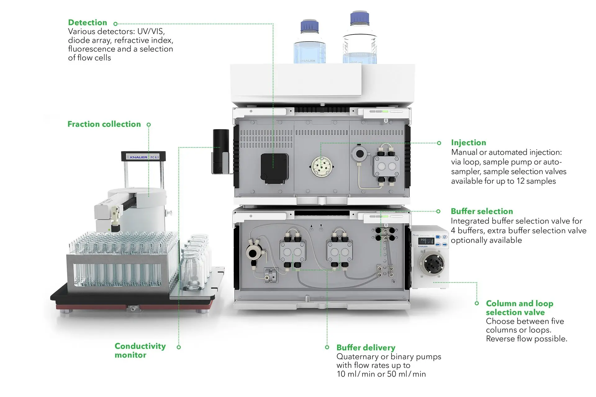 Infografik KNAUER Gradientenfähiges Multi-Methoden-FPLC-System