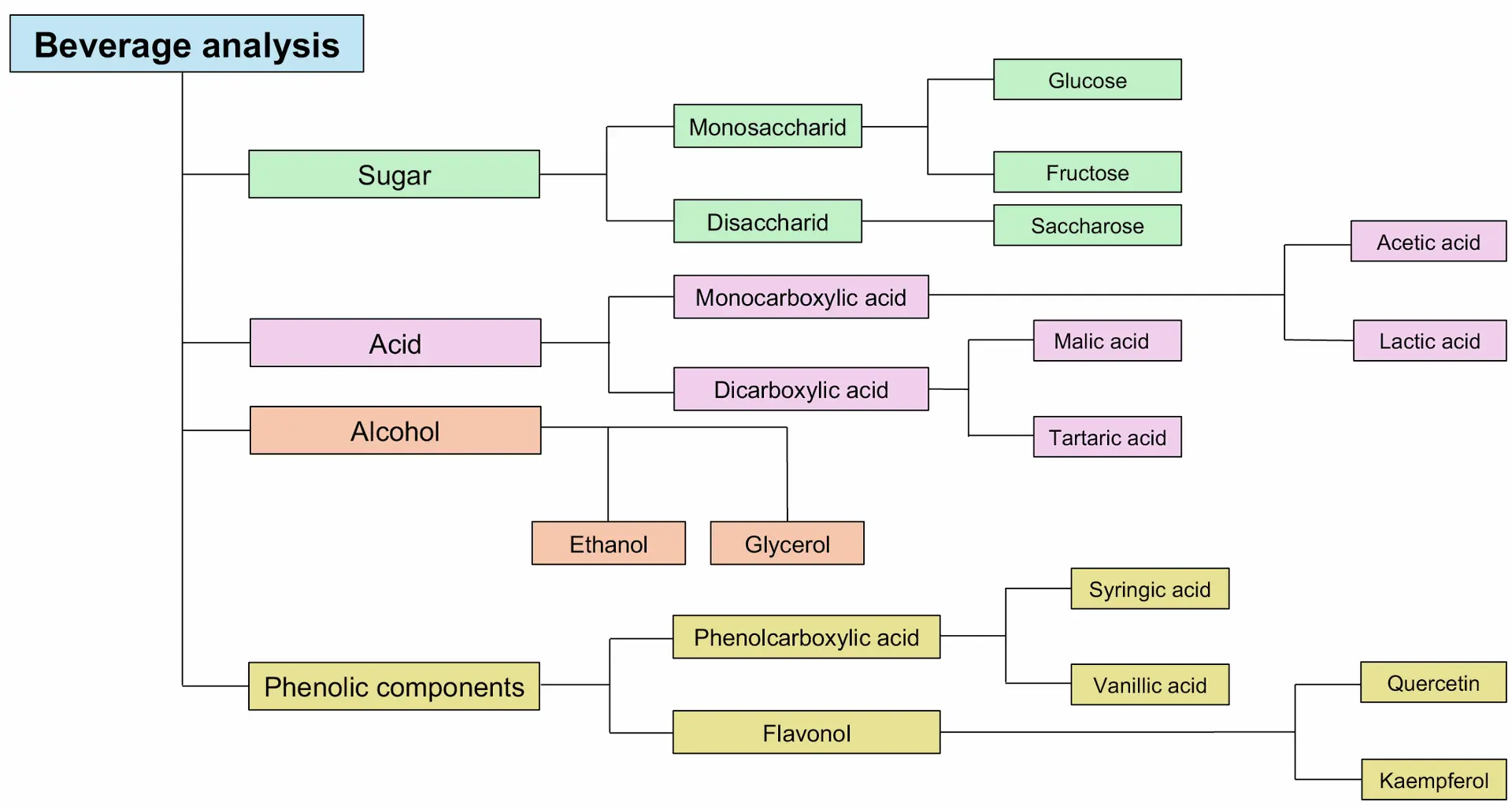 Overview of common analytes in the beverage analysis Overview of common analytes in the beverage analysis