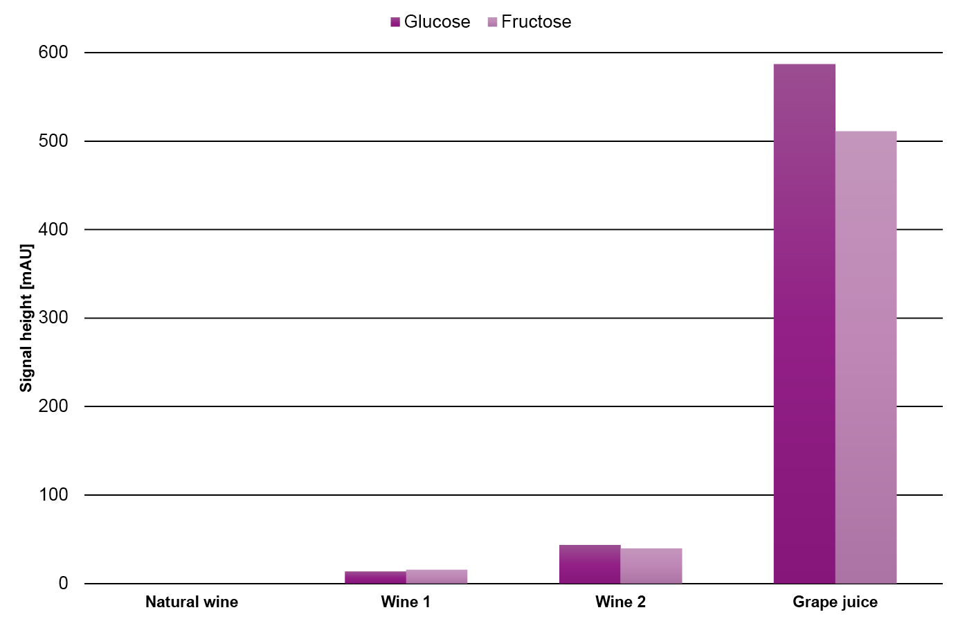 Fig. 1–4 Signal heights of different sugars, organic acids and phenolic compounds in four different samples. Fig. 1–4 Signal heights of different sugars, organic acids and phenolic compounds in four different samples.