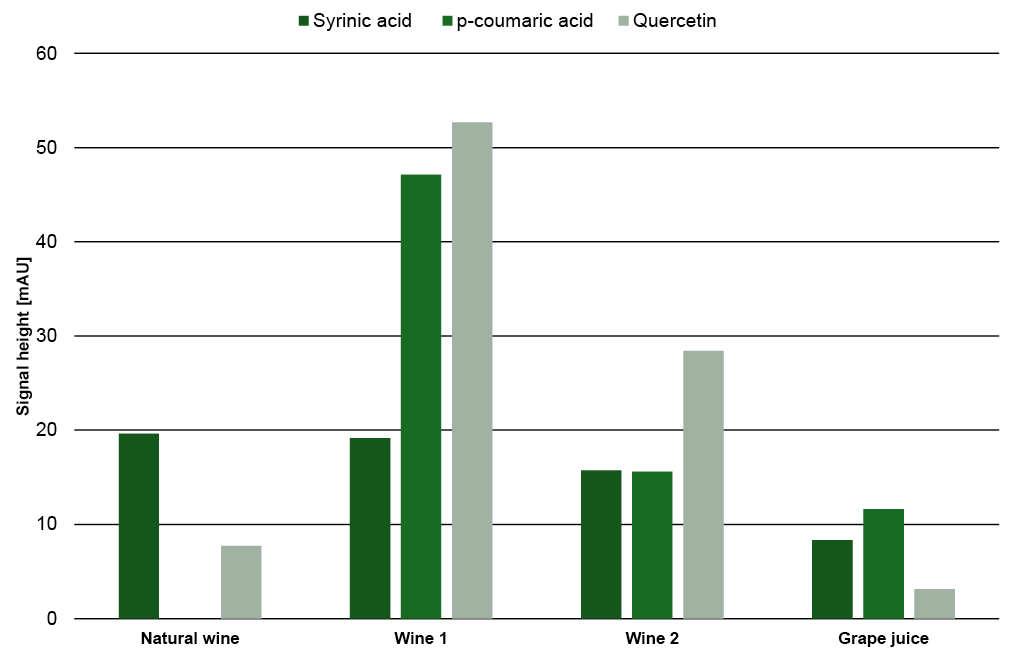Fig. 1–4 Signal heights of different sugars, organic acids and phenolic compounds in four different samples. Fig. 1–4 Signal heights of different sugars, organic acids and phenolic compounds in four different samples.